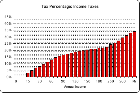 the federal personal income tax is a progressive tax